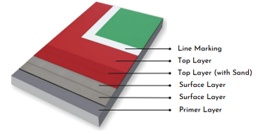 SILICONE POLY-URETHANE FLOORING (SPU)